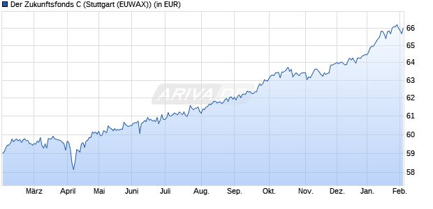 Performance des Der Zukunftsfonds C (WKN A2DTM6, ISIN DE000A2DTM69)