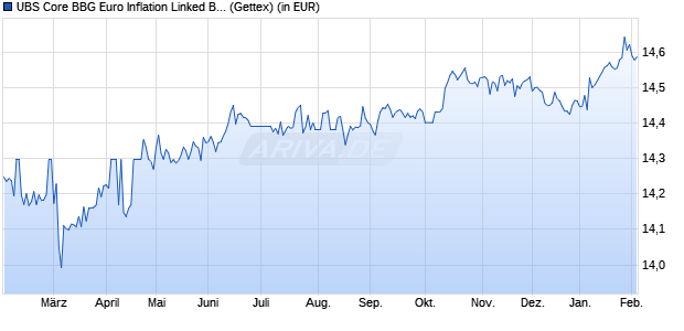 Performance des UBS Core BBG Euro Inflation Linked Bd 1-10 UCITS ETF EUR dis (WKN A2DUGB, ISIN LU1645380368)