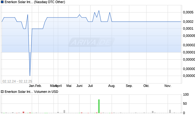 Enerkon Solar International Aktie Chart