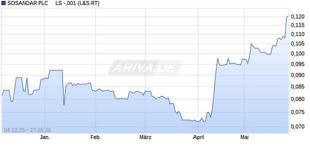 SOSANDAR PLC     LS -,001 Aktie Chart