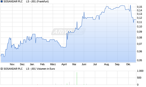 SOSANDAR PLC     LS -,001 Aktie Chart