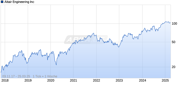 Altair Engineering Inc Chart