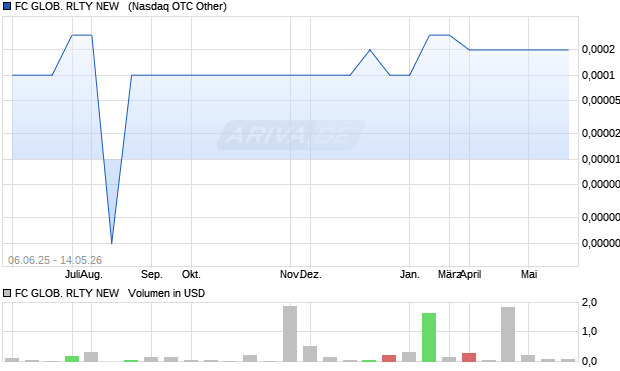 FC GLOB. RLTY NEW  DL-,01 Aktie Chart