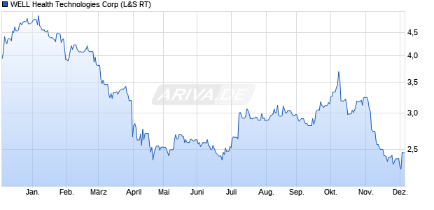 WELL Health Technologies Aktie Chart