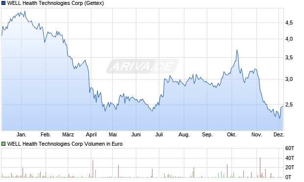 WELL Health Technologies Aktie Chart