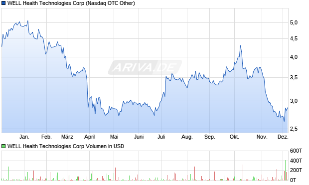 WELL Health Technologies Aktie Chart
