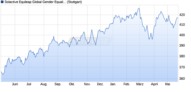 Solactive Equileap Global Gender Equality 100 Leade. Chart