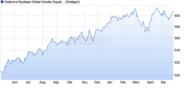Solactive Equileap Global Gender Equality 100 Leade. Chart