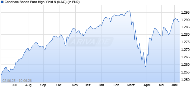Performance des Candriam Bonds Euro High Yield N (WKN 722612, ISIN LU0144751095)