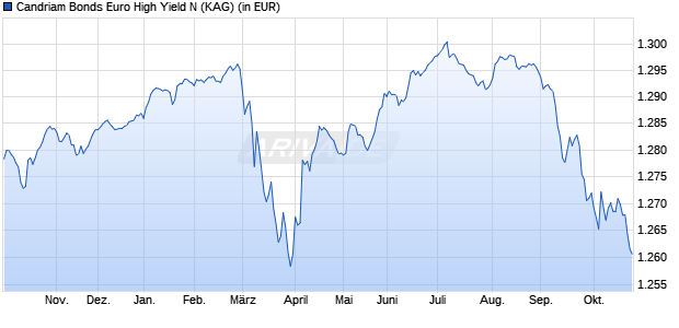 Performance des Candriam Bonds Euro High Yield N (WKN 722612, ISIN LU0144751095)