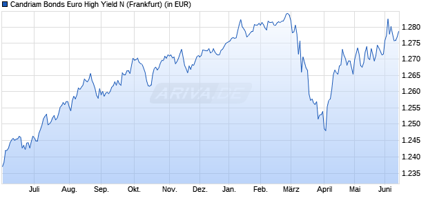 Performance des Candriam Bonds Euro High Yield N (WKN 722612, ISIN LU0144751095)