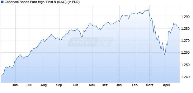 Performance des Candriam Bonds Euro High Yield N (WKN 722612, ISIN LU0144751095)