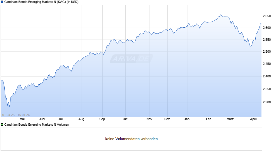 Candriam Bonds Emerging Markets N Chart