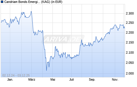 Performance des Candriam Bonds Emerging Markets N (WKN 722618, ISIN LU0144751251)
