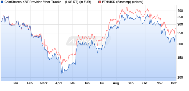 CoinShares XBT Provider Ether Tracker Euro (WKN: A2HDZ2) Chart