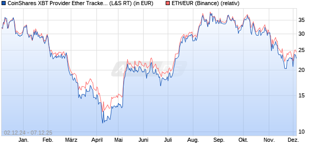 CoinShares XBT Provider Ether Tracker SEK (WKN: A2HD38) Chart