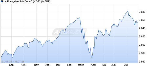 Performance des La Fran&ccedil;aise Sub Debt C (WKN A1C3DQ, ISIN FR0010674978)