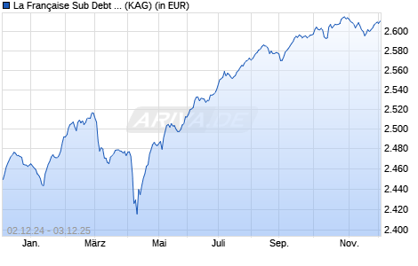 Performance des La Française Sub Debt C (WKN A1C3DQ, ISIN FR0010674978)