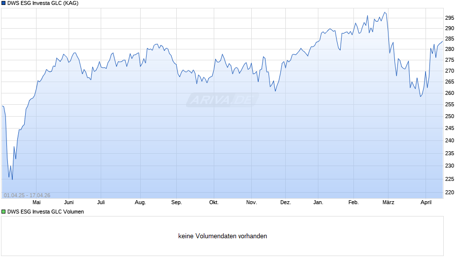 DWS ESG Investa GLC Chart