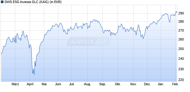 Performance des DWS ESG Investa GLC (WKN DWS2S7, ISIN DE000DWS2S77)