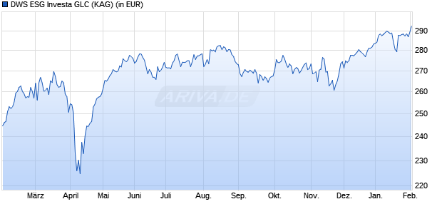 Performance des DWS ESG Investa GLC (WKN DWS2S7, ISIN DE000DWS2S77)