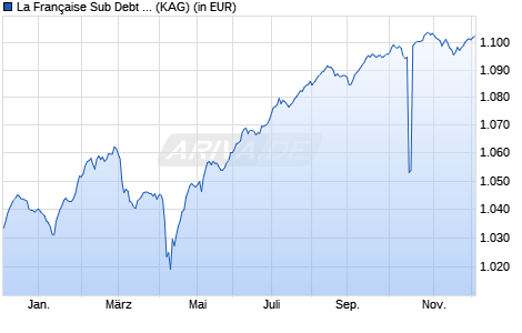 Performance des La Française Sub Debt D (WKN A2DVM4, ISIN FR0010969311)