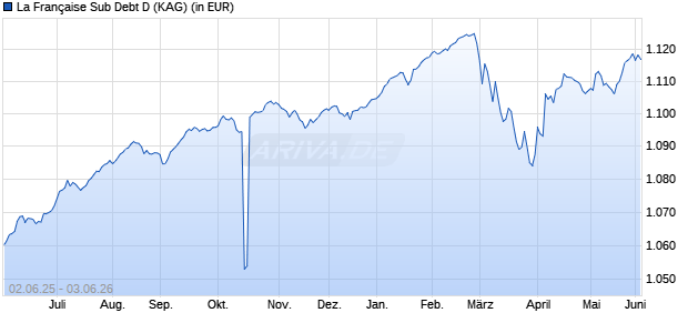 Performance des La Fran&ccedil;aise Sub Debt D (WKN A2DVM4, ISIN FR0010969311)