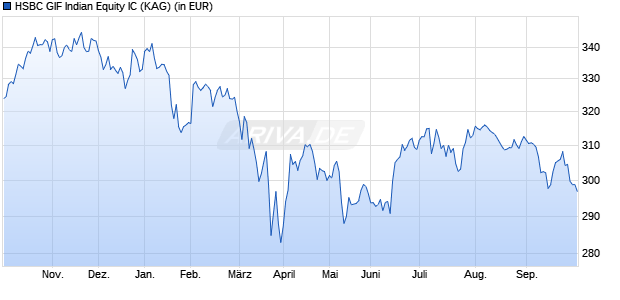 Performance des HSBC GIF Indian Equity IC (WKN 263235, ISIN LU0164881350)