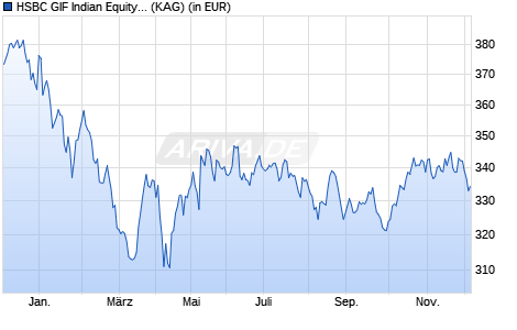 Performance des HSBC GIF Indian Equity IC (WKN 263235, ISIN LU0164881350)