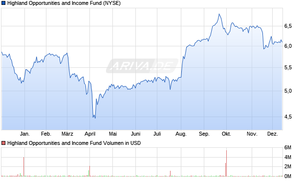 Highland Opportunities and Aktie Chart