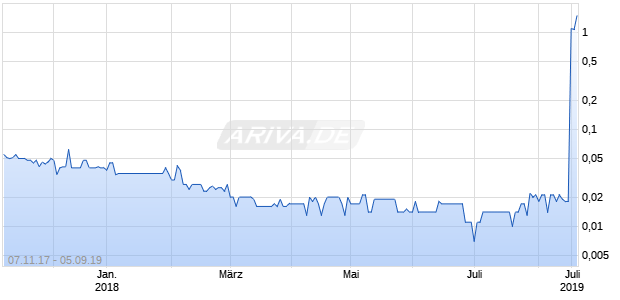 ROCKCLIFF METALS CORP. Chart