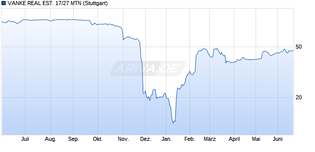 VANKE REAL EST. 17/27 MTN (WKN A19RVJ, ISIN XS1713193586) Chart