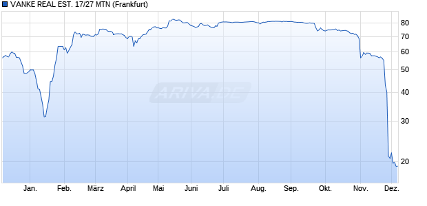 VANKE REAL EST. 17/27 MTN (WKN A19RVJ, ISIN XS1713193586) Chart