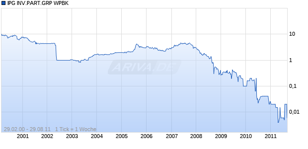 IPG INV.PART.GRP WPBK Chart