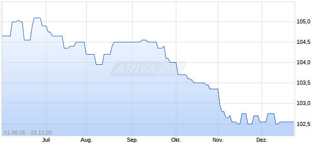 SPK.UNNA IS.S.46 Chart