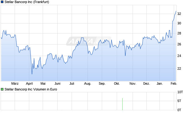 Stellar Bancorp Aktie Chart