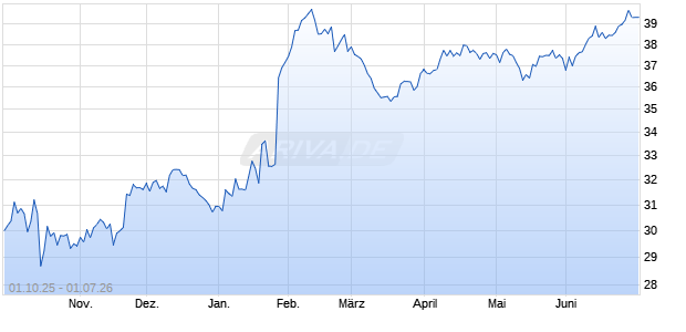 Stellar Bancorp Aktie Chart