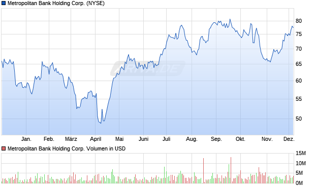 Metropolitan Bank Holding Aktie Chart