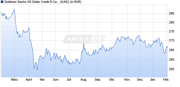 Performance des Goldman Sachs US Dollar Credit R Cap USD (WKN A2ALQH, ISIN LU1431483608)