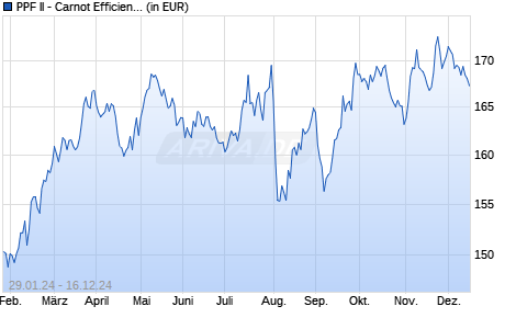 PPF II - Carnot Efficient Resources B EUR Chart