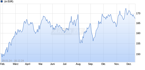 PPF II - Carnot Efficient Resources B EUR Chart