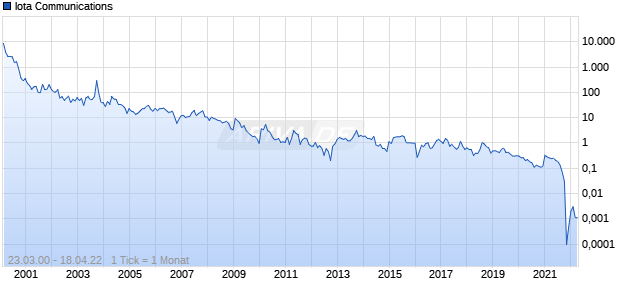 Iota Communications Chart