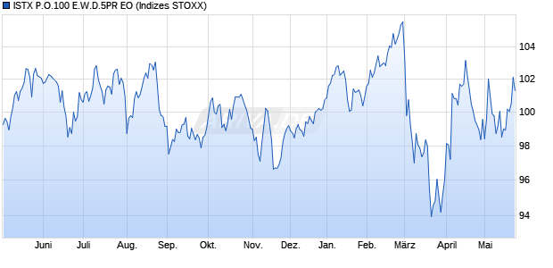 ISTX P.O.100 E.W.D.5PR EO Chart