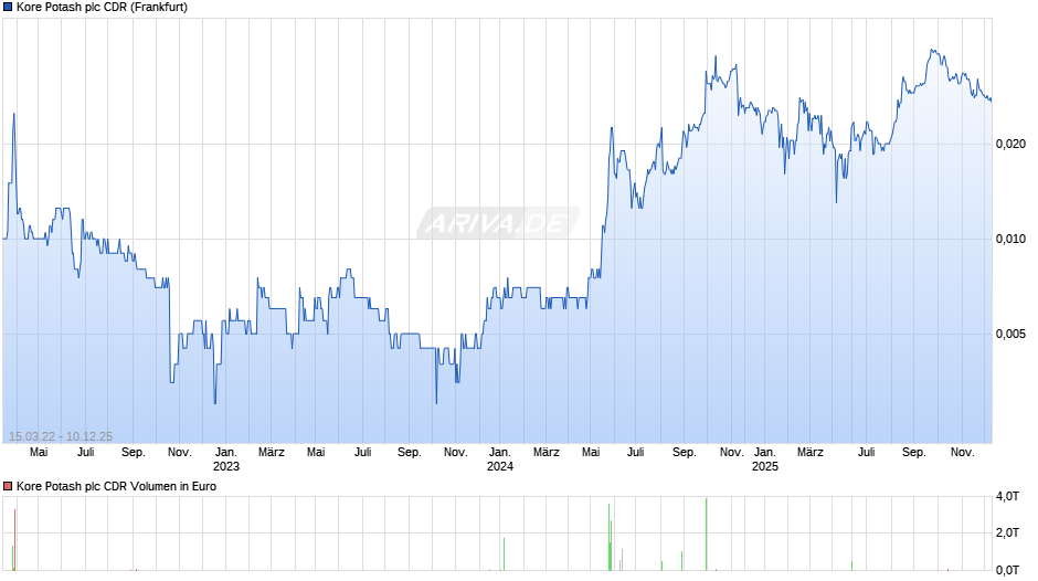 Kore Potash plc Aktie (CDR) Chart