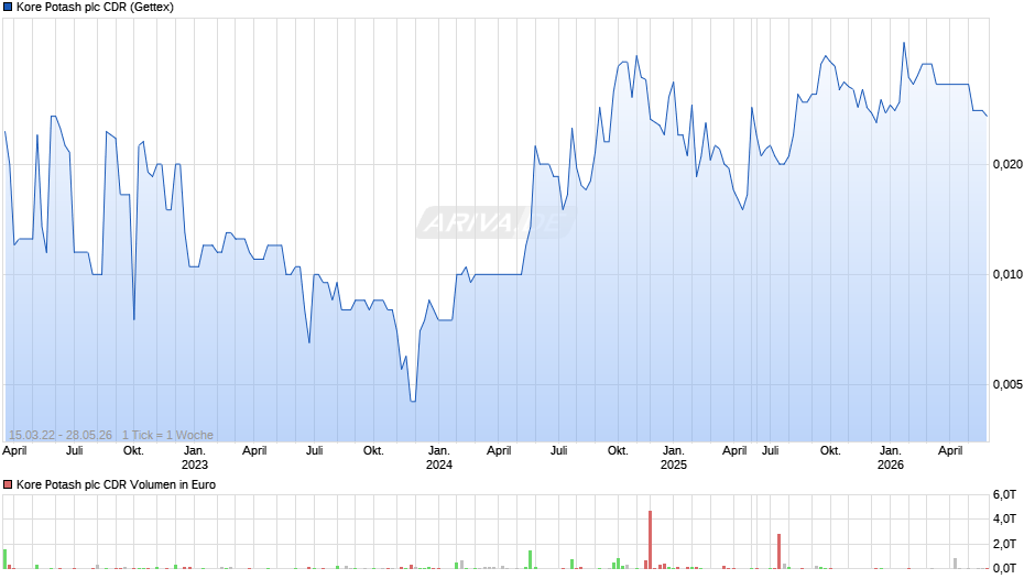 Kore Potash plc Aktie (CDR) Chart