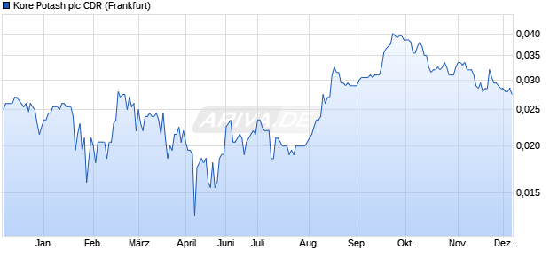Kore Potash plc Aktie (CDR) Chart