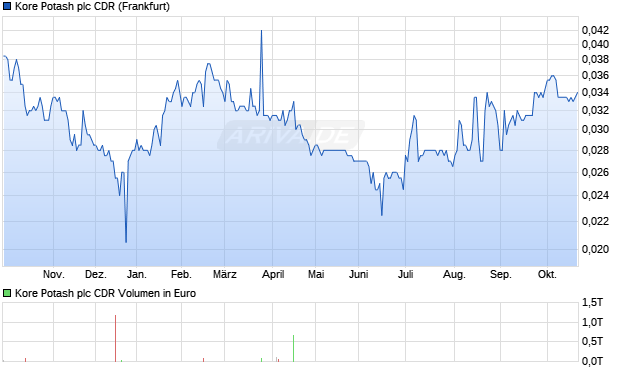 Kore Potash plc Aktie (CDR) Chart
