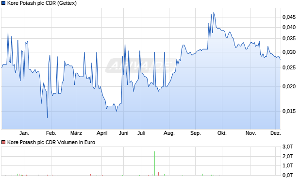 Kore Potash plc Aktie (CDR) Chart