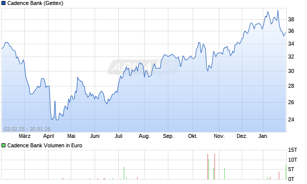 Cadence Bank Aktie Chart
