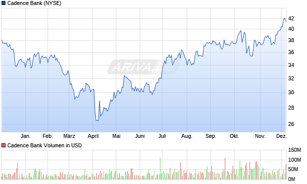 Cadence Bank Aktie Chart
